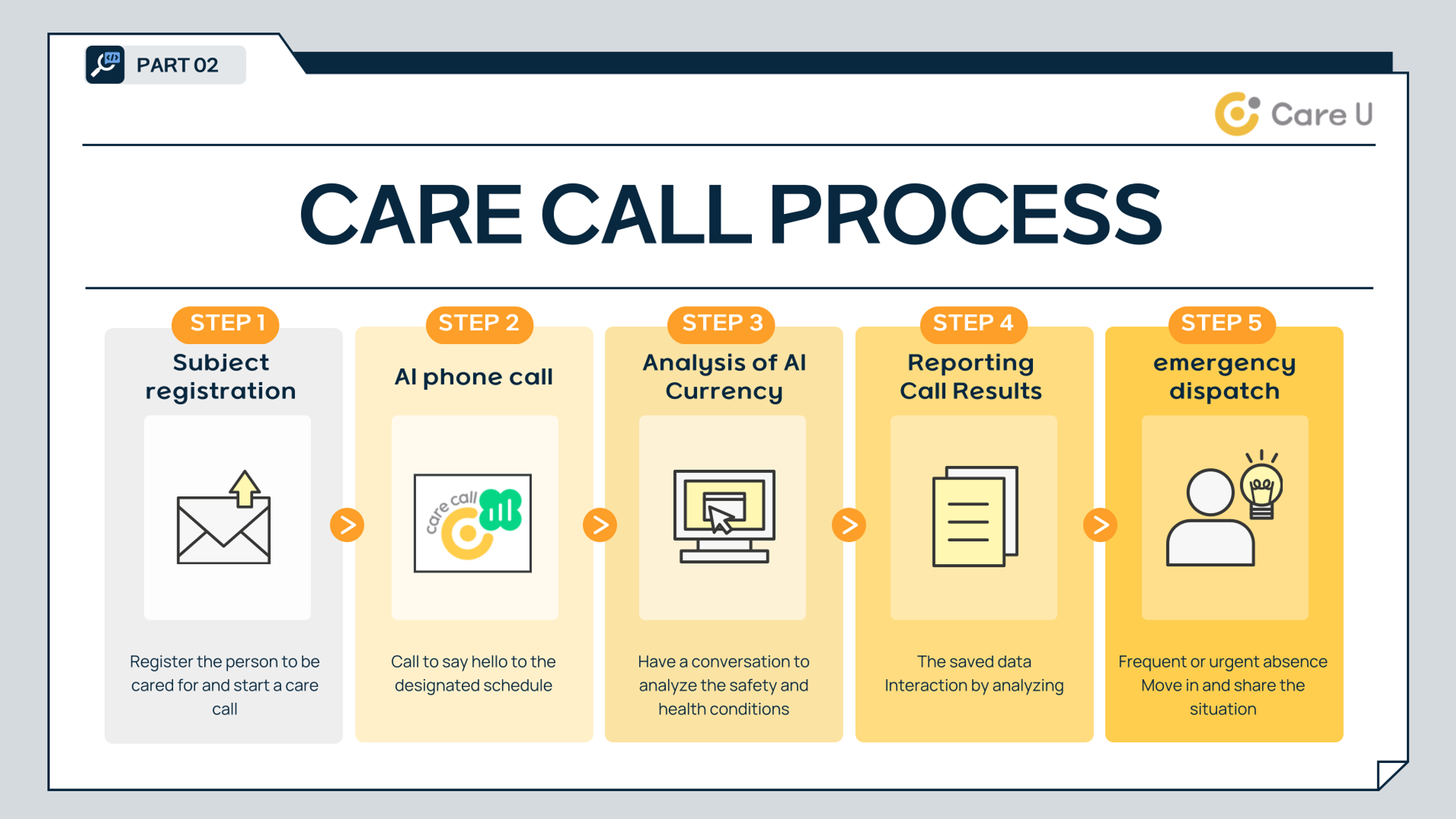 CareCall Process - 5 Steps